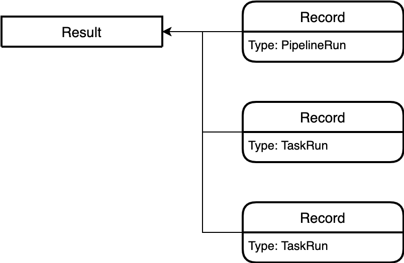 results data model